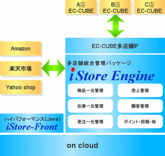 iStore Engine on cloud  EC-CUBE ＋ iStore-Engine（弊社ECパッケージ）でECサイト構築